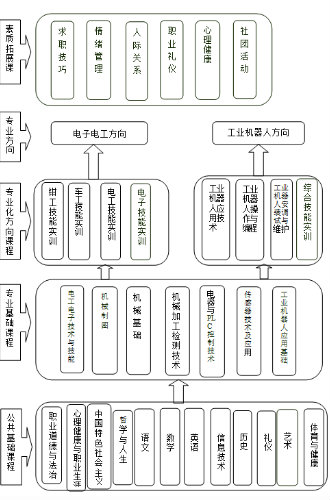石泉县职业技术教育中心机电技术应用专业人才培养方案